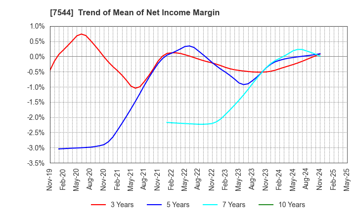 7544 Three F Co.,Ltd.: Trend of Mean of Net Income Margin