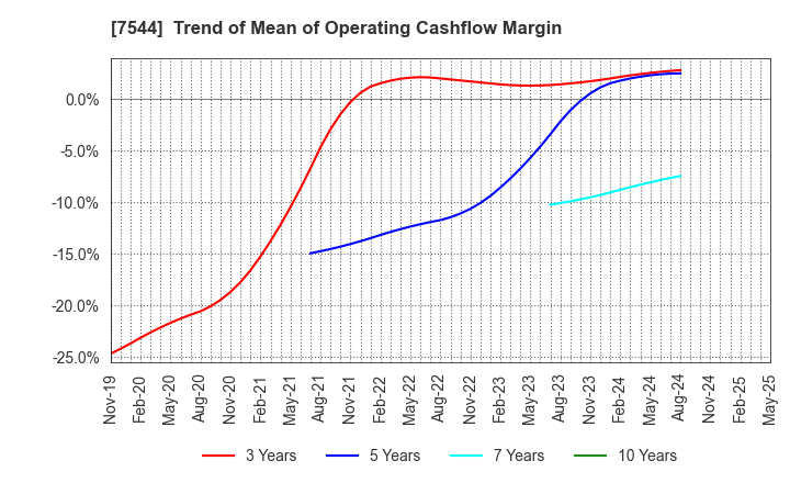 7544 Three F Co.,Ltd.: Trend of Mean of Operating Cashflow Margin