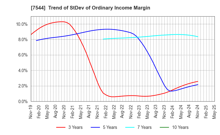 7544 Three F Co.,Ltd.: Trend of StDev of Ordinary Income Margin