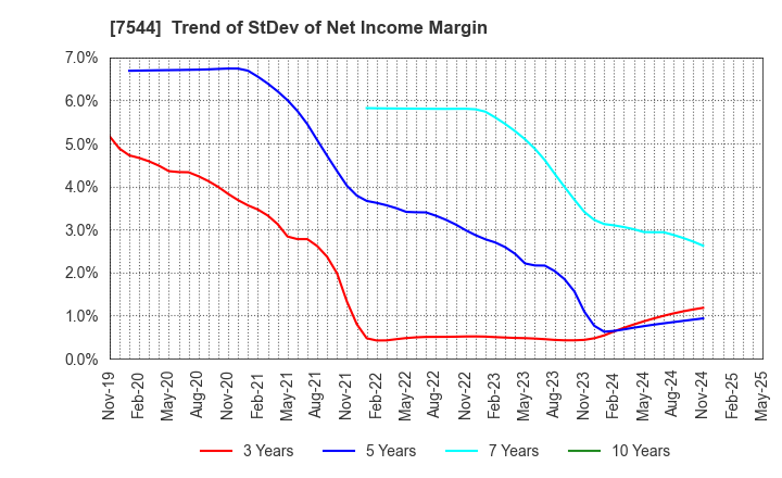 7544 Three F Co.,Ltd.: Trend of StDev of Net Income Margin