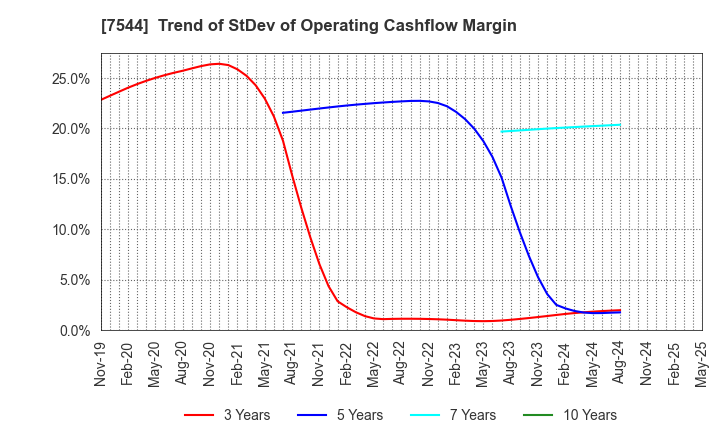 7544 Three F Co.,Ltd.: Trend of StDev of Operating Cashflow Margin