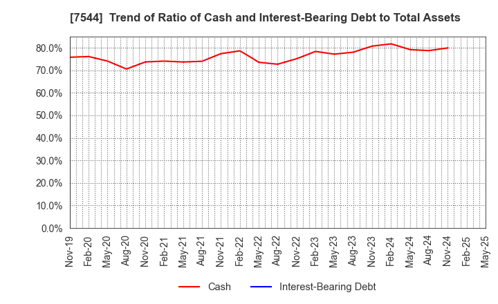 7544 Three F Co.,Ltd.: Trend of Ratio of Cash and Interest-Bearing Debt to Total Assets