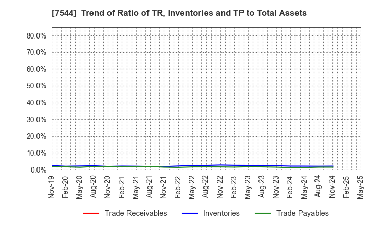 7544 Three F Co.,Ltd.: Trend of Ratio of TR, Inventories and TP to Total Assets