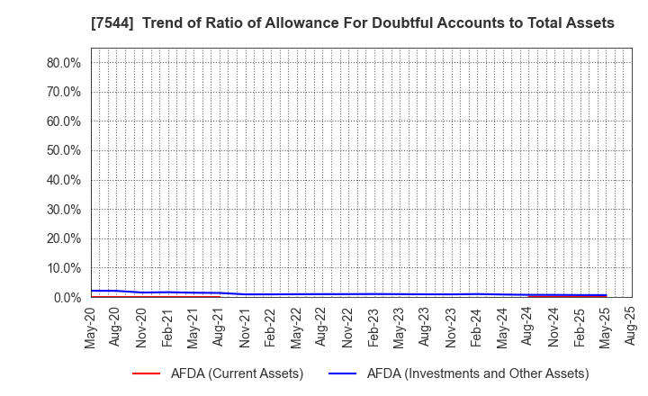 7544 Three F Co.,Ltd.: Trend of Ratio of Allowance For Doubtful Accounts to Total Assets