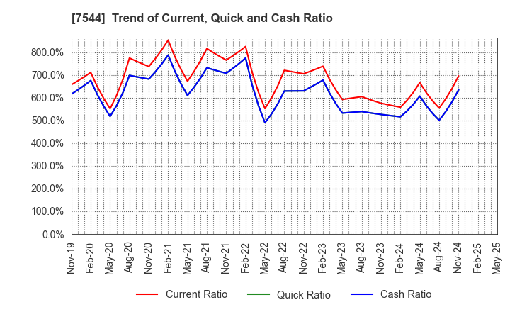 7544 Three F Co.,Ltd.: Trend of Current, Quick and Cash Ratio