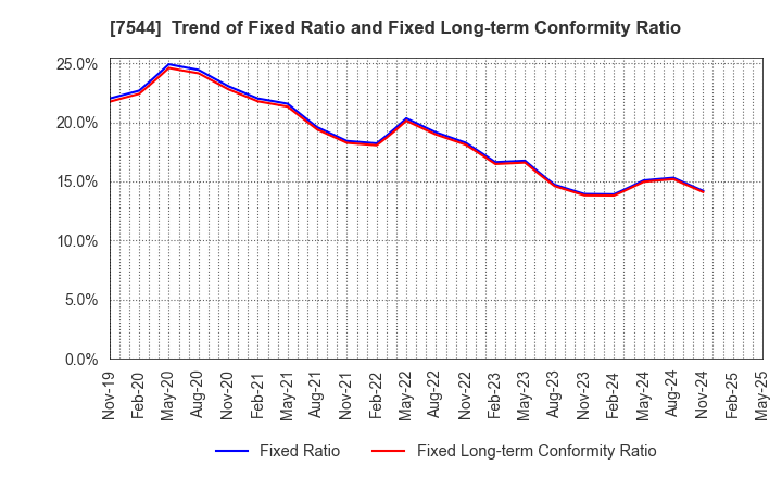7544 Three F Co.,Ltd.: Trend of Fixed Ratio and Fixed Long-term Conformity Ratio