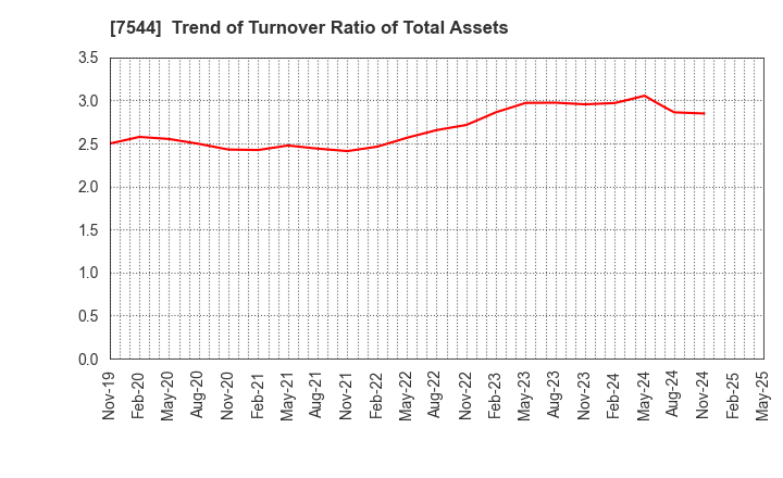 7544 Three F Co.,Ltd.: Trend of Turnover Ratio of Total Assets