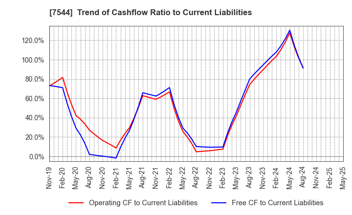 7544 Three F Co.,Ltd.: Trend of Cashflow Ratio to Current Liabilities