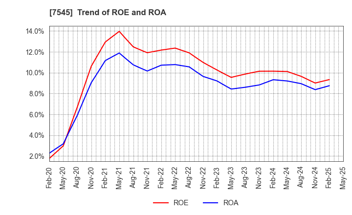 7545 NISHIMATSUYA CHAIN Co.,Ltd.: Trend of ROE and ROA