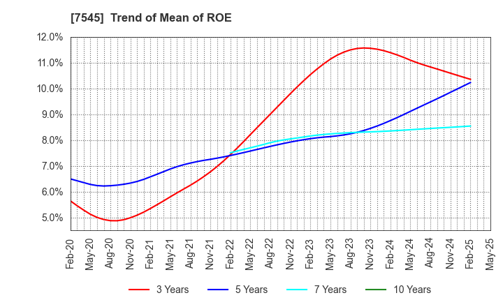 7545 NISHIMATSUYA CHAIN Co.,Ltd.: Trend of Mean of ROE