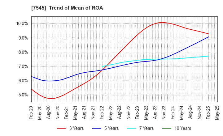 7545 NISHIMATSUYA CHAIN Co.,Ltd.: Trend of Mean of ROA