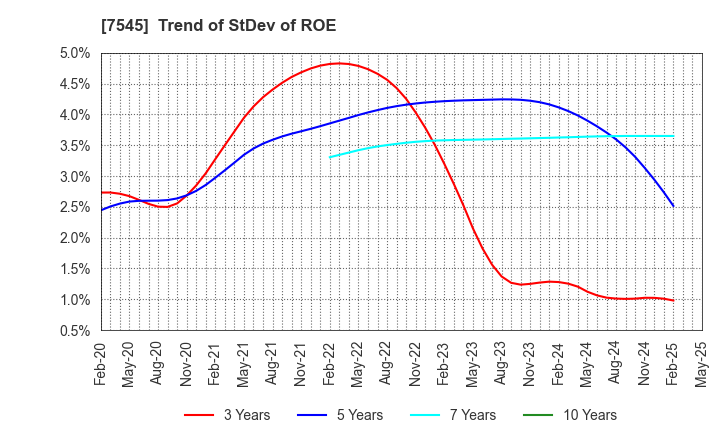 7545 NISHIMATSUYA CHAIN Co.,Ltd.: Trend of StDev of ROE