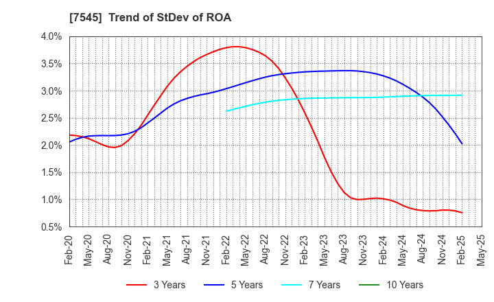 7545 NISHIMATSUYA CHAIN Co.,Ltd.: Trend of StDev of ROA