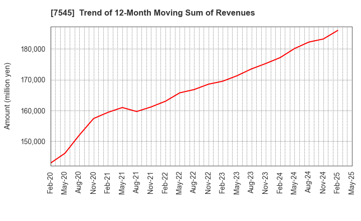 7545 NISHIMATSUYA CHAIN Co.,Ltd.: Trend of 12-Month Moving Sum of Revenues