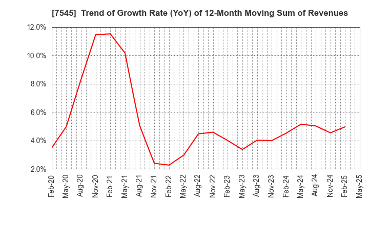 7545 NISHIMATSUYA CHAIN Co.,Ltd.: Trend of Growth Rate (YoY) of 12-Month Moving Sum of Revenues