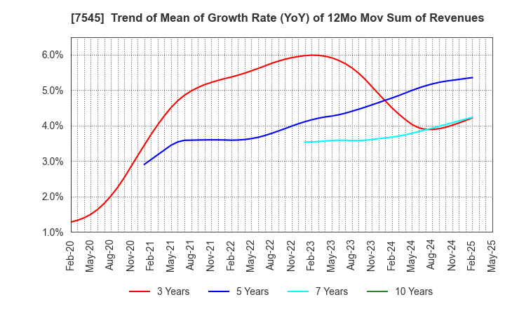 7545 NISHIMATSUYA CHAIN Co.,Ltd.: Trend of Mean of Growth Rate (YoY) of 12Mo Mov Sum of Revenues