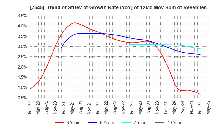 7545 NISHIMATSUYA CHAIN Co.,Ltd.: Trend of StDev of Growth Rate (YoY) of 12Mo Mov Sum of Revenues