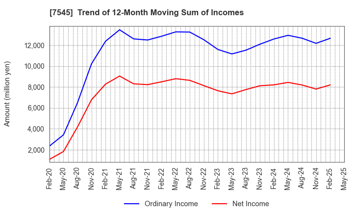 7545 NISHIMATSUYA CHAIN Co.,Ltd.: Trend of 12-Month Moving Sum of Incomes