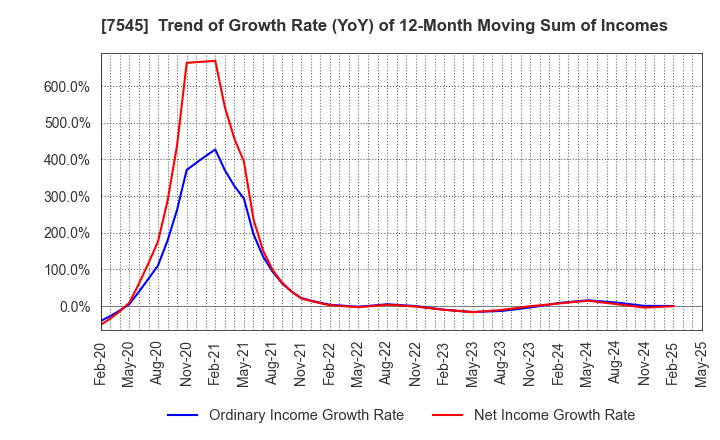 7545 NISHIMATSUYA CHAIN Co.,Ltd.: Trend of Growth Rate (YoY) of 12-Month Moving Sum of Incomes