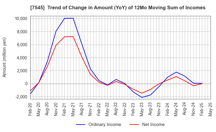 7545 NISHIMATSUYA CHAIN Co.,Ltd.: Trend of Change in Amount (YoY) of 12Mo Moving Sum of Incomes