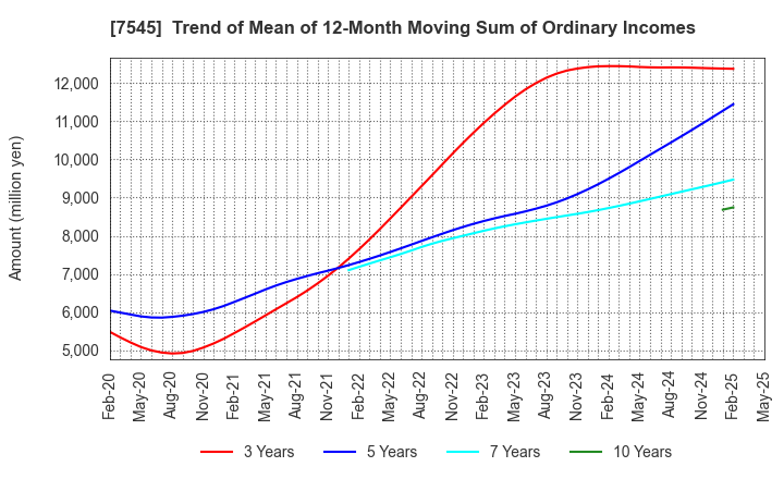 7545 NISHIMATSUYA CHAIN Co.,Ltd.: Trend of Mean of 12-Month Moving Sum of Ordinary Incomes