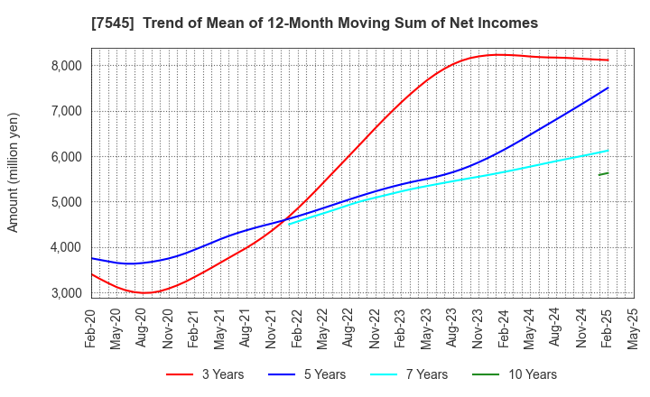 7545 NISHIMATSUYA CHAIN Co.,Ltd.: Trend of Mean of 12-Month Moving Sum of Net Incomes