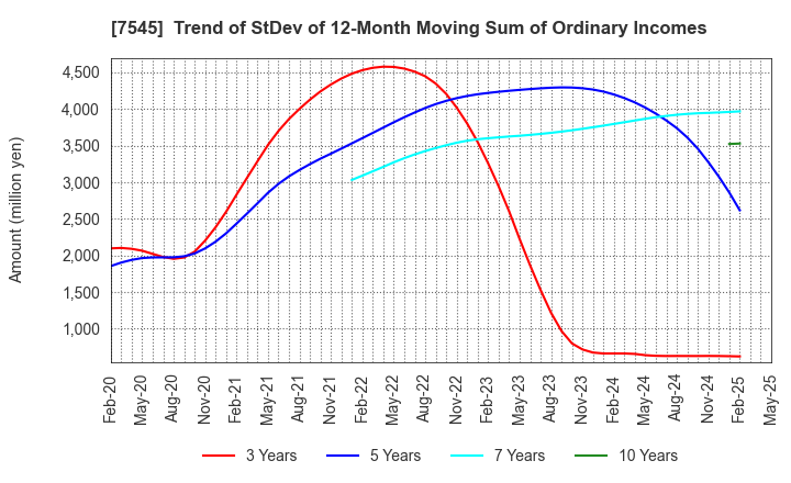 7545 NISHIMATSUYA CHAIN Co.,Ltd.: Trend of StDev of 12-Month Moving Sum of Ordinary Incomes
