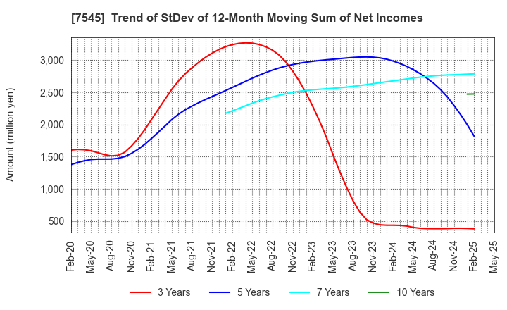 7545 NISHIMATSUYA CHAIN Co.,Ltd.: Trend of StDev of 12-Month Moving Sum of Net Incomes