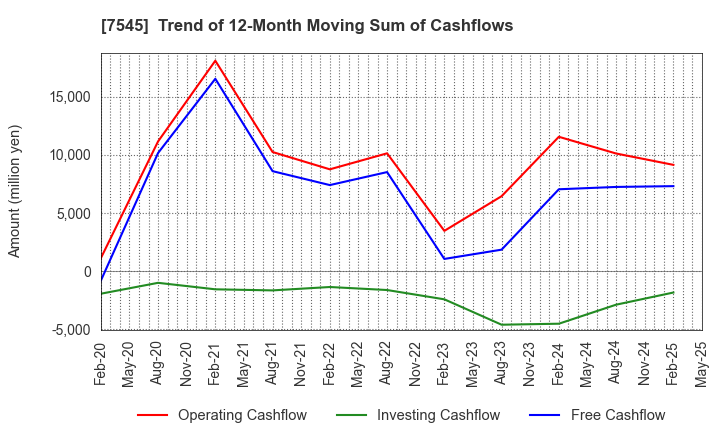 7545 NISHIMATSUYA CHAIN Co.,Ltd.: Trend of 12-Month Moving Sum of Cashflows