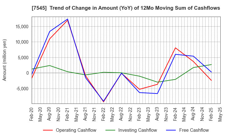 7545 NISHIMATSUYA CHAIN Co.,Ltd.: Trend of Change in Amount (YoY) of 12Mo Moving Sum of Cashflows