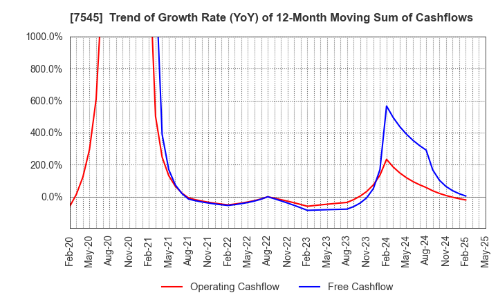 7545 NISHIMATSUYA CHAIN Co.,Ltd.: Trend of Growth Rate (YoY) of 12-Month Moving Sum of Cashflows
