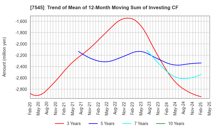 7545 NISHIMATSUYA CHAIN Co.,Ltd.: Trend of Mean of 12-Month Moving Sum of Investing CF