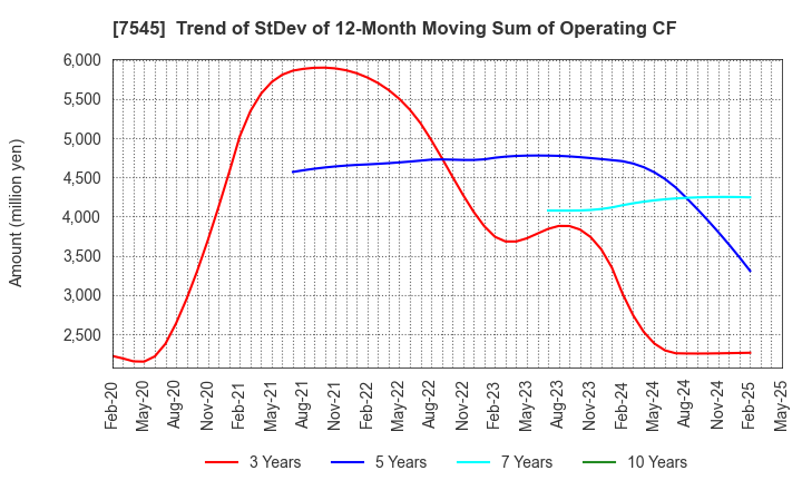 7545 NISHIMATSUYA CHAIN Co.,Ltd.: Trend of StDev of 12-Month Moving Sum of Operating CF
