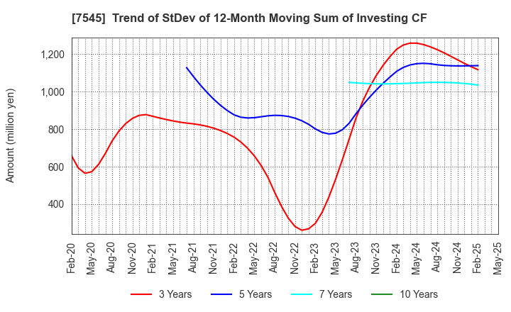 7545 NISHIMATSUYA CHAIN Co.,Ltd.: Trend of StDev of 12-Month Moving Sum of Investing CF