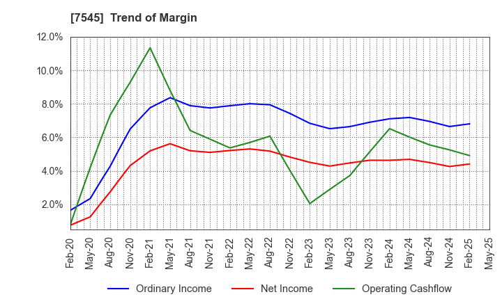 7545 NISHIMATSUYA CHAIN Co.,Ltd.: Trend of Margin