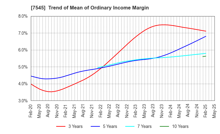 7545 NISHIMATSUYA CHAIN Co.,Ltd.: Trend of Mean of Ordinary Income Margin