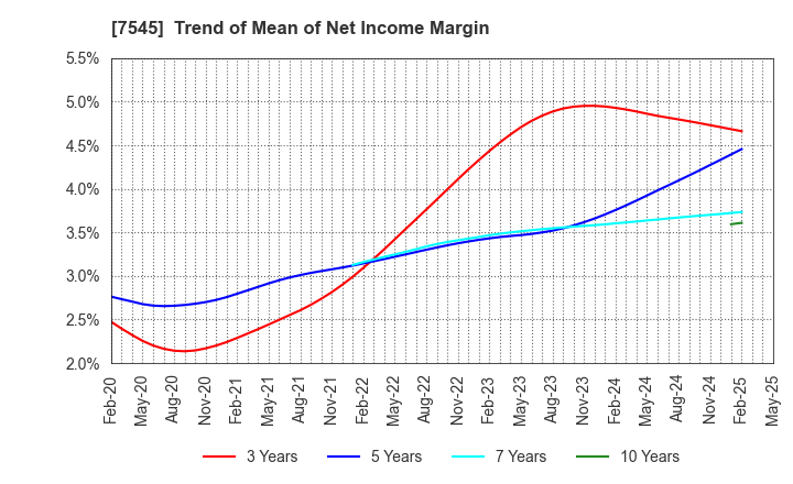7545 NISHIMATSUYA CHAIN Co.,Ltd.: Trend of Mean of Net Income Margin