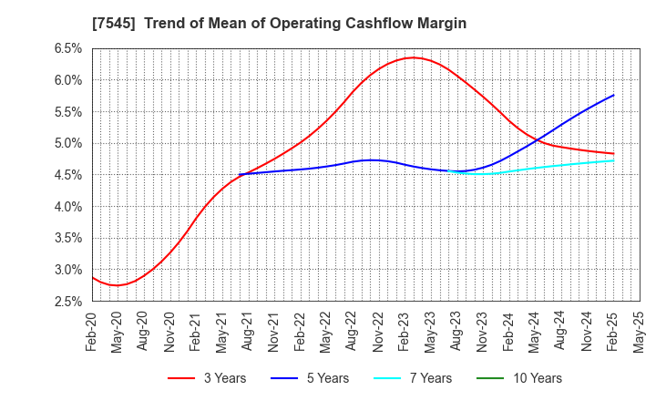 7545 NISHIMATSUYA CHAIN Co.,Ltd.: Trend of Mean of Operating Cashflow Margin