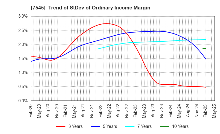 7545 NISHIMATSUYA CHAIN Co.,Ltd.: Trend of StDev of Ordinary Income Margin