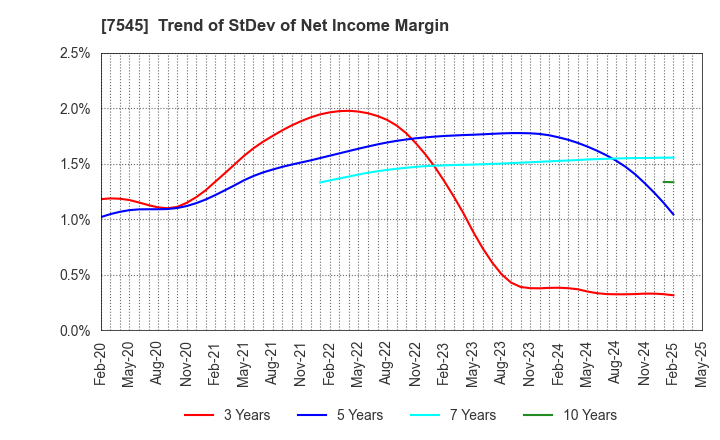 7545 NISHIMATSUYA CHAIN Co.,Ltd.: Trend of StDev of Net Income Margin