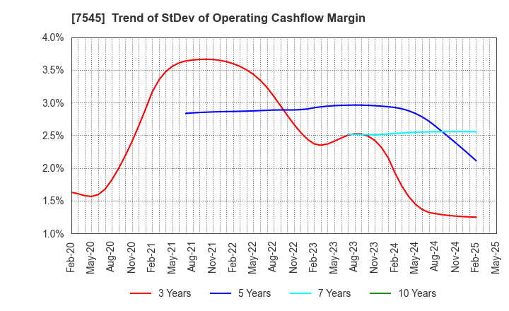 7545 NISHIMATSUYA CHAIN Co.,Ltd.: Trend of StDev of Operating Cashflow Margin
