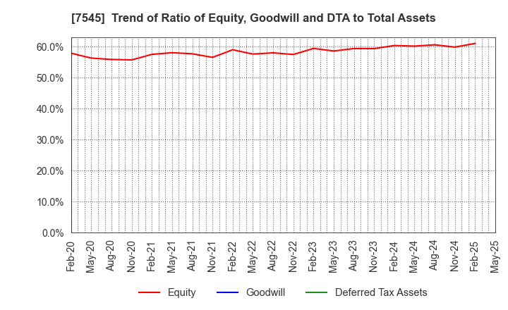 7545 NISHIMATSUYA CHAIN Co.,Ltd.: Trend of Ratio of Equity, Goodwill and DTA to Total Assets