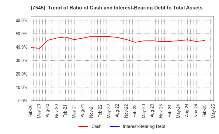 7545 NISHIMATSUYA CHAIN Co.,Ltd.: Trend of Ratio of Cash and Interest-Bearing Debt to Total Assets