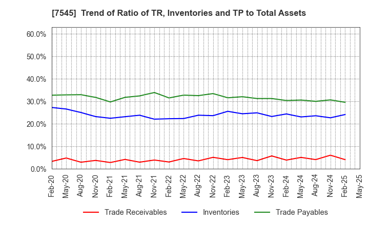 7545 NISHIMATSUYA CHAIN Co.,Ltd.: Trend of Ratio of TR, Inventories and TP to Total Assets