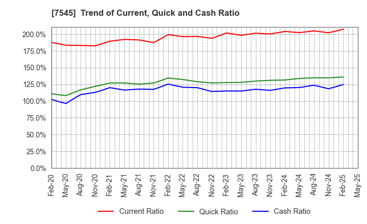 7545 NISHIMATSUYA CHAIN Co.,Ltd.: Trend of Current, Quick and Cash Ratio