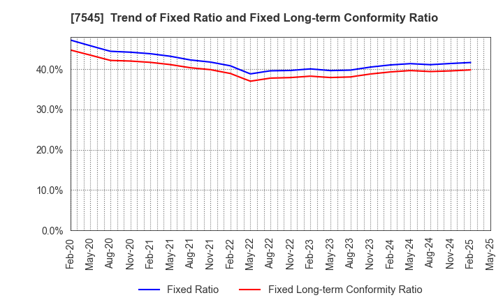 7545 NISHIMATSUYA CHAIN Co.,Ltd.: Trend of Fixed Ratio and Fixed Long-term Conformity Ratio