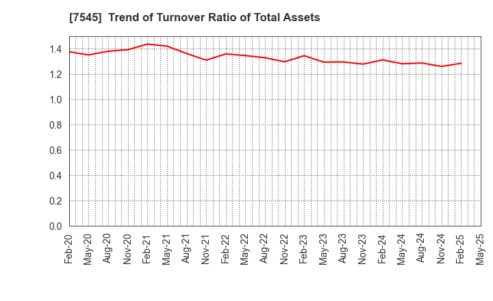 7545 NISHIMATSUYA CHAIN Co.,Ltd.: Trend of Turnover Ratio of Total Assets