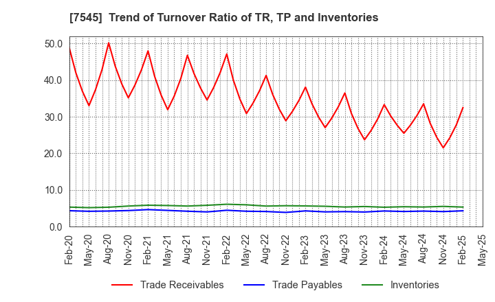 7545 NISHIMATSUYA CHAIN Co.,Ltd.: Trend of Turnover Ratio of TR, TP and Inventories