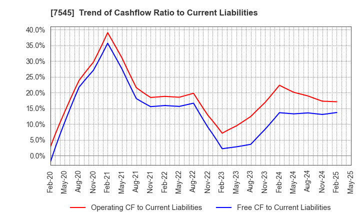7545 NISHIMATSUYA CHAIN Co.,Ltd.: Trend of Cashflow Ratio to Current Liabilities