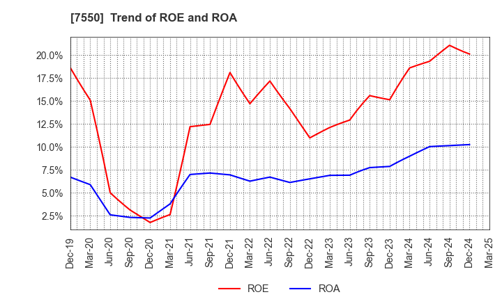 7550 ZENSHO HOLDINGS CO.,LTD.: Trend of ROE and ROA